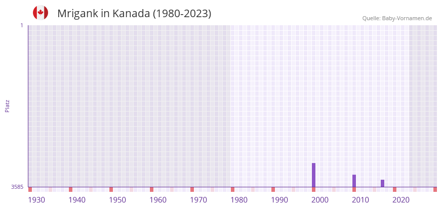 Mrigank in der Vornamen-Hitliste von Kanada (1980-2023)