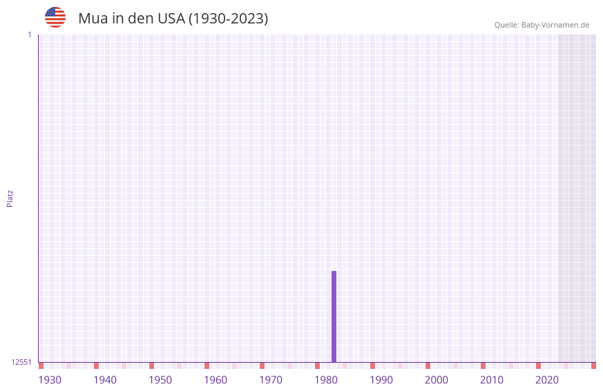 Mua in der Vornamen-Hitliste von den USA (1930-2023)