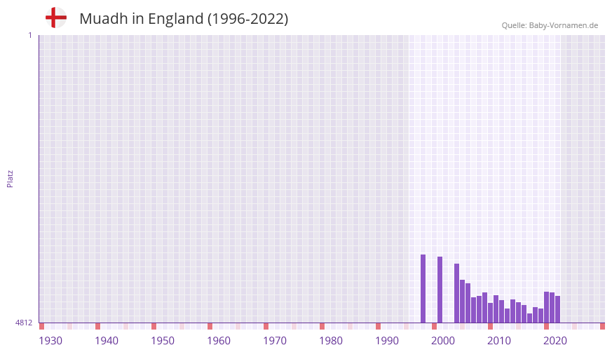Muadh in der Vornamen-Hitliste von England (1996-2022)
