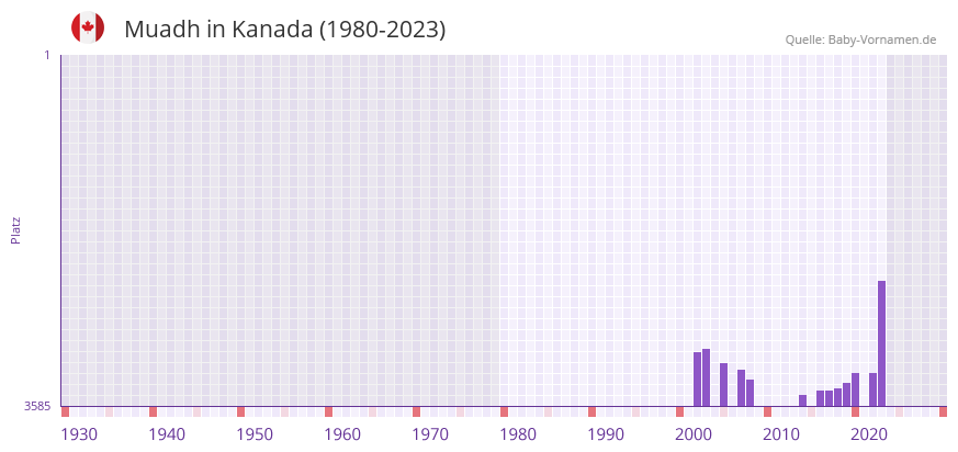 Muadh in der Vornamen-Hitliste von Kanada (1980-2023)