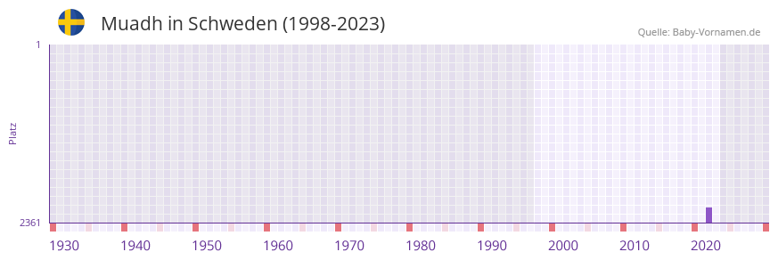 Muadh in der Vornamen-Hitliste von Schweden (1998-2023)