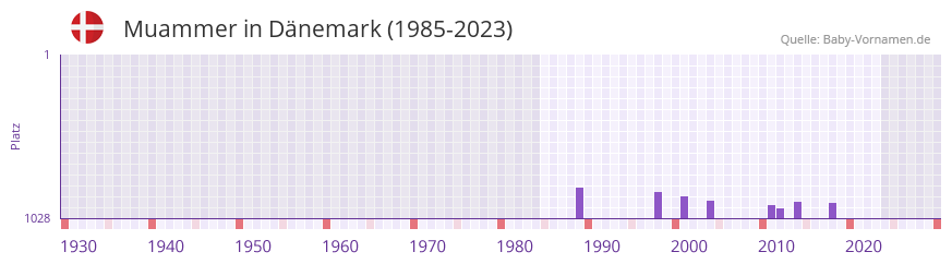 Muammer in der Vornamen-Hitliste von Dänemark (1985-2023) Muammer in der Vornamen-Hitliste von Dänemark (1985-2023)