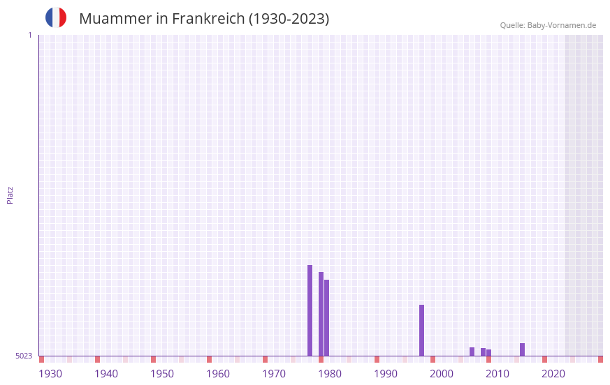 Muammer in der Vornamen-Hitliste von Frankreich (1930-2023) Muammer in der Vornamen-Hitliste von Frankreich (1930-2023)