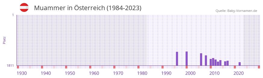Muammer in der Vornamen-Hitliste von Österreich (1984-2023) Muammer in der Vornamen-Hitliste von Österreich (1984-2023)