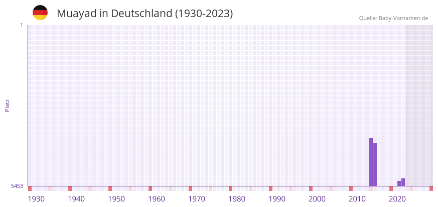 Muayad in der Vornamen-Hitliste von Deutschland (1930-2023)