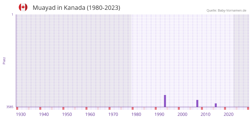 Muayad in der Vornamen-Hitliste von Kanada (1980-2023)