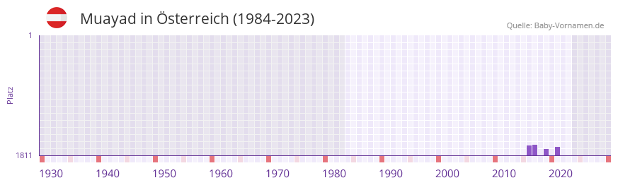 Muayad in der Vornamen-Hitliste von sterreich (1984-2023)