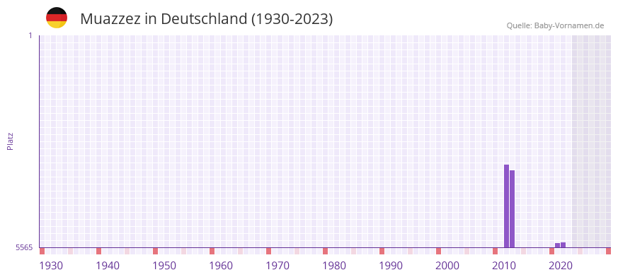 Muazzez in der Vornamen-Hitliste von Deutschland (1930-2023)