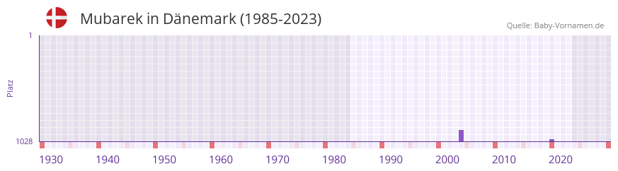 Mubarek in der Vornamen-Hitliste von Dänemark (1985-2023) Mubarek in der Vornamen-Hitliste von Dänemark (1985-2023)