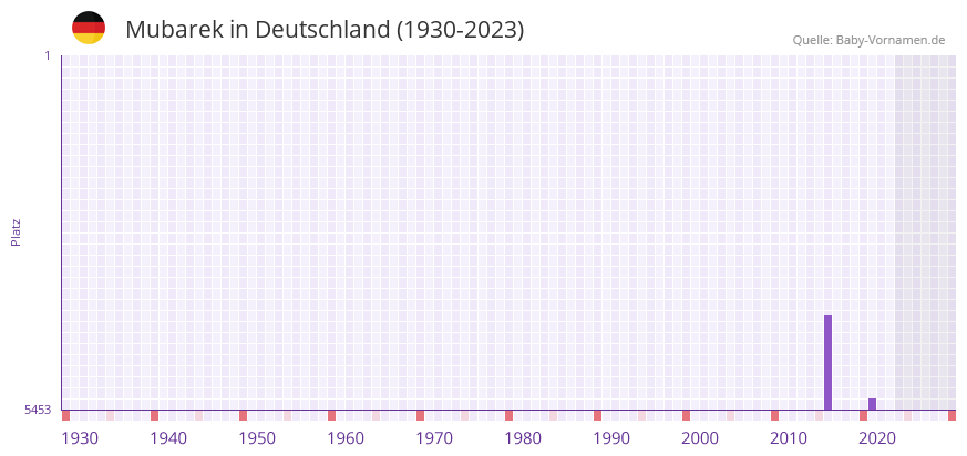 Mubarek in der Vornamen-Hitliste von Deutschland (1930-2023) Mubarek in der Vornamen-Hitliste von Deutschland (1930-2023)