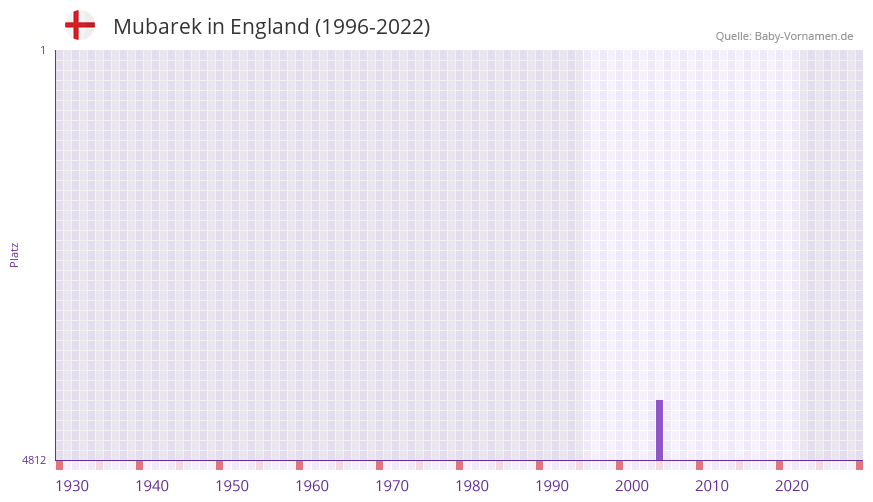Mubarek in der Vornamen-Hitliste von England (1996-2022) Mubarek in der Vornamen-Hitliste von England (1996-2022)