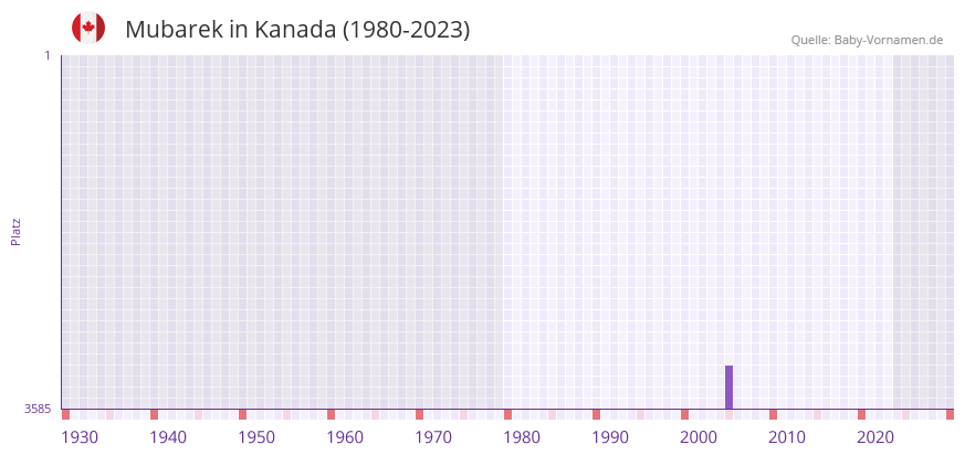 Mubarek in der Vornamen-Hitliste von Kanada (1980-2023) Mubarek in der Vornamen-Hitliste von Kanada (1980-2023)