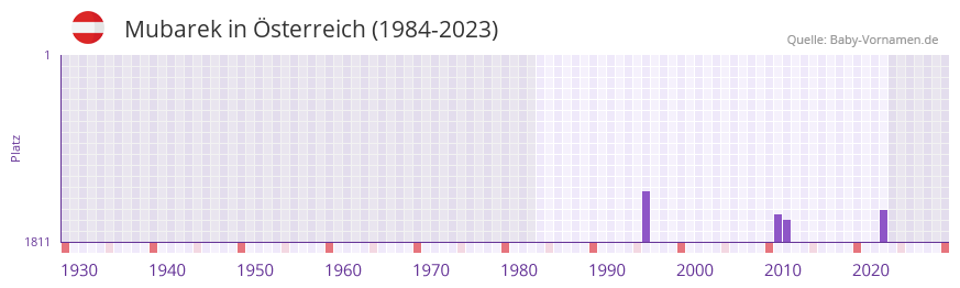 Mubarek in der Vornamen-Hitliste von Österreich (1984-2023) Mubarek in der Vornamen-Hitliste von Österreich (1984-2023)