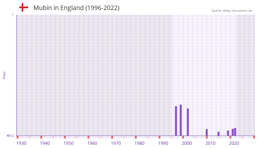 Mubin in der Vornamen-Hitliste von England (1996-2022)