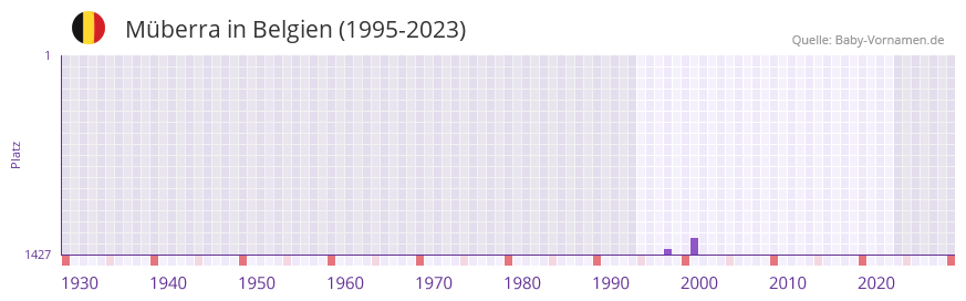 Mberra in der Vornamen-Hitliste von Belgien (1995-2023)