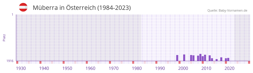 Mberra in der Vornamen-Hitliste von sterreich (1984-2023)