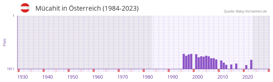 Mcahit in der Vornamen-Hitliste von sterreich (1984-2023)
