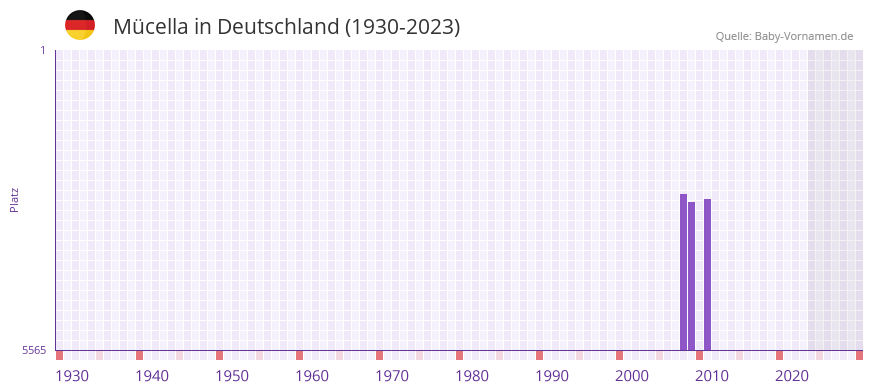 Mcella in der Vornamen-Hitliste von Deutschland (1930-2023)