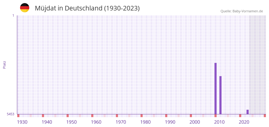 Müjdat in der Vornamen-Hitliste von Deutschland (1930-2023) Müjdat in der Vornamen-Hitliste von Deutschland (1930-2023)