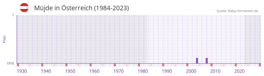 Mjde in der Vornamen-Hitliste von sterreich (1984-2023)