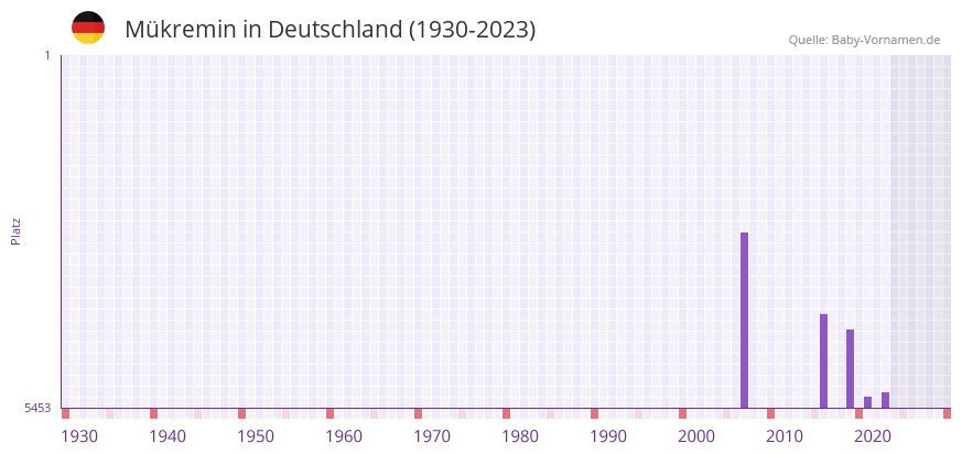 Mkremin in der Vornamen-Hitliste von Deutschland (1930-2023)