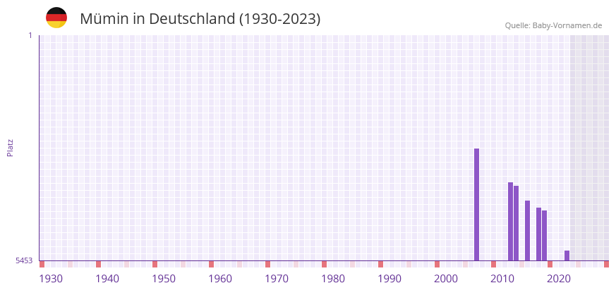Mmin in der Vornamen-Hitliste von Deutschland (1930-2023)