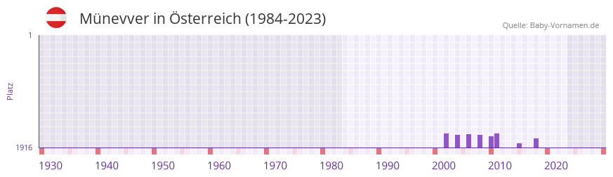 Mnevver in der Vornamen-Hitliste von sterreich (1984-2023)