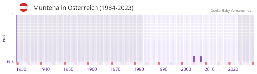 Münteha in der Vornamen-Hitliste von Österreich (1984-2023) Münteha in der Vornamen-Hitliste von Österreich (1984-2023)