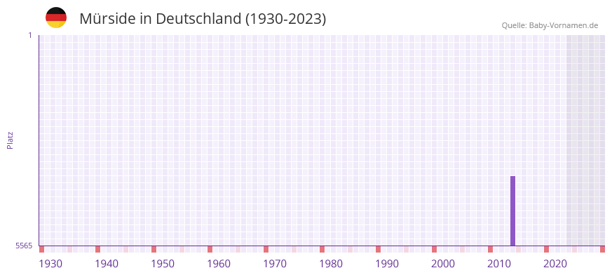Mrside in der Vornamen-Hitliste von Deutschland (1930-2023)