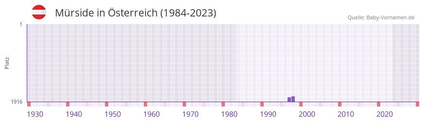 Mrside in der Vornamen-Hitliste von sterreich (1984-2023)
