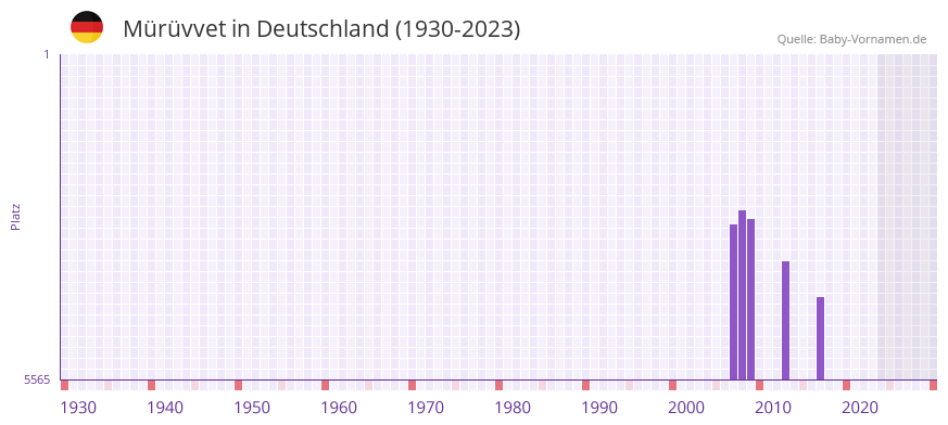Mrvvet in der Vornamen-Hitliste von Deutschland (1930-2023)
