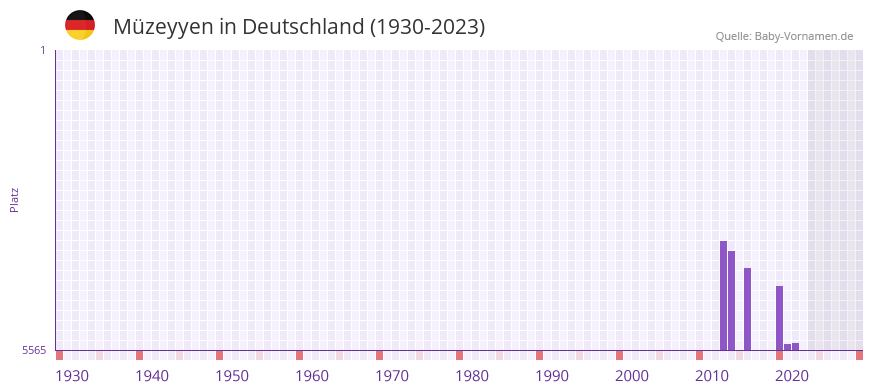Mzeyyen in der Vornamen-Hitliste von Deutschland (1930-2023)