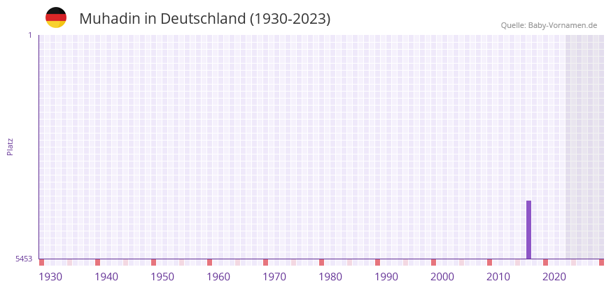 Muhadin in der Vornamen-Hitliste von Deutschland (1930-2023) Muhadin in der Vornamen-Hitliste von Deutschland (1930-2023)