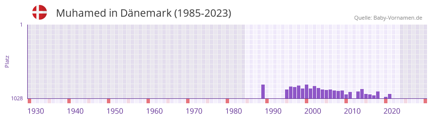 Muhamed in der Vornamen-Hitliste von Dnemark (1985-2023)