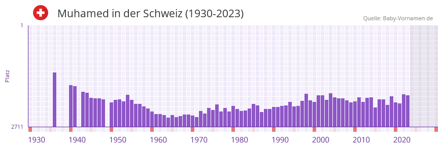 Muhamed in der Vornamen-Hitliste von der Schweiz (1930-2023)