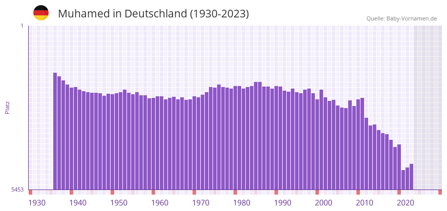 Muhamed in der Vornamen-Hitliste von Deutschland (1930-2023)