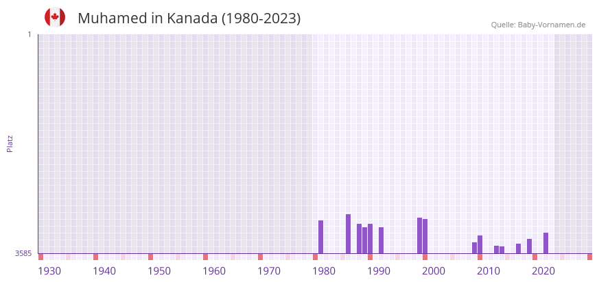 Muhamed in der Vornamen-Hitliste von Kanada (1980-2023)