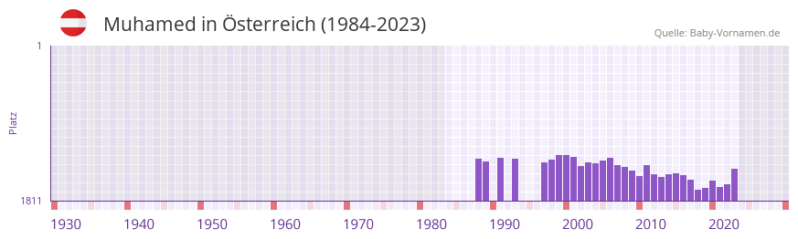Muhamed in der Vornamen-Hitliste von sterreich (1984-2023)
