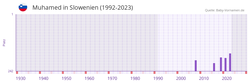 Muhamed in der Vornamen-Hitliste von Slowenien (1992-2023)