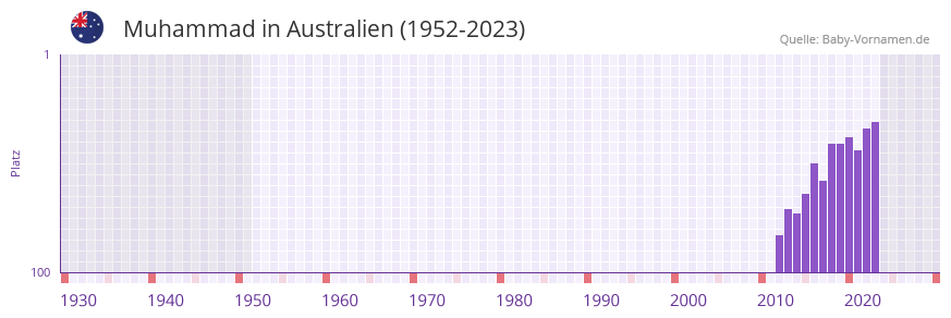 Muhammad in der Vornamen-Hitliste von Australien (1952-2023)