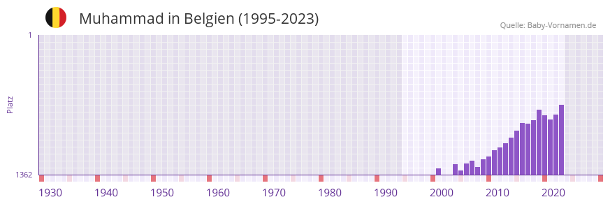 Muhammad in der Vornamen-Hitliste von Belgien (1995-2023)
