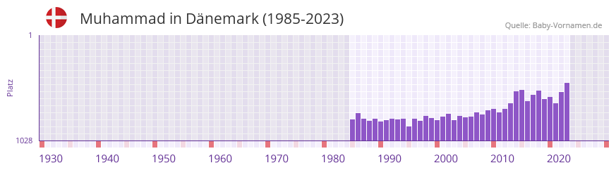 Muhammad in der Vornamen-Hitliste von Dnemark (1985-2023)