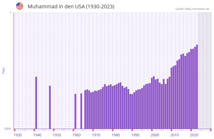 Muhammad in der Vornamen-Hitliste von den USA (1930-2023)