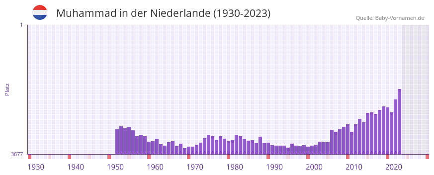 Muhammad in der Vornamen-Hitliste von der Niederlande (1930-2023)