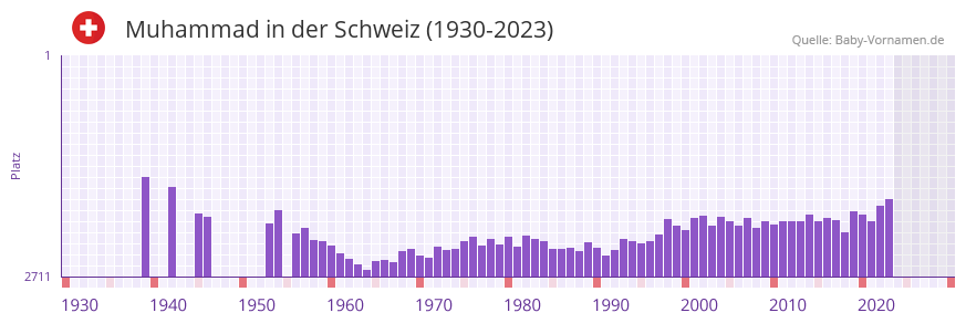 Muhammad in der Vornamen-Hitliste von der Schweiz (1930-2023)