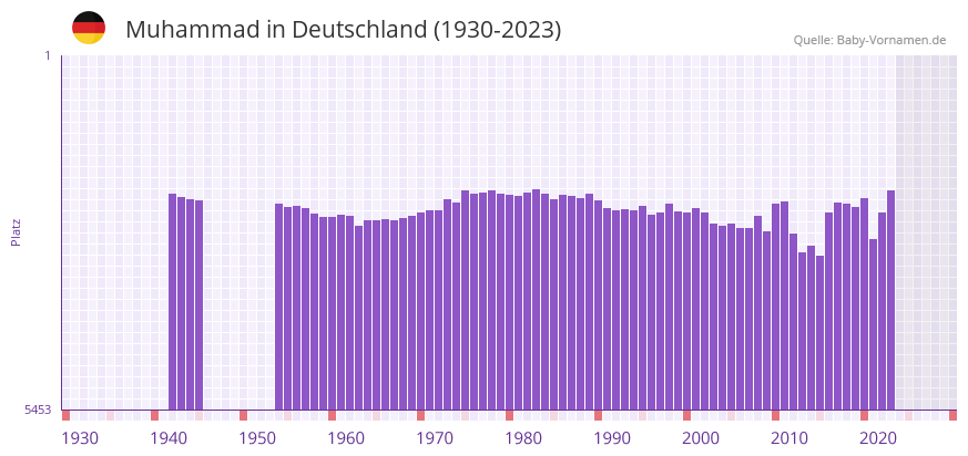 Muhammad in der Vornamen-Hitliste von Deutschland (1930-2023)