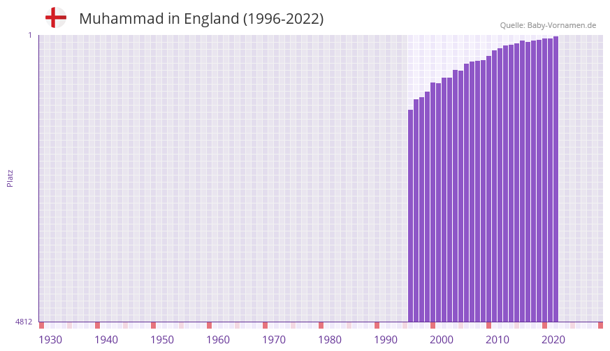 Muhammad in der Vornamen-Hitliste von England (1996-2022)