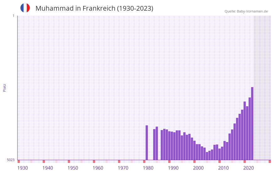 Muhammad in der Vornamen-Hitliste von Frankreich (1930-2023)