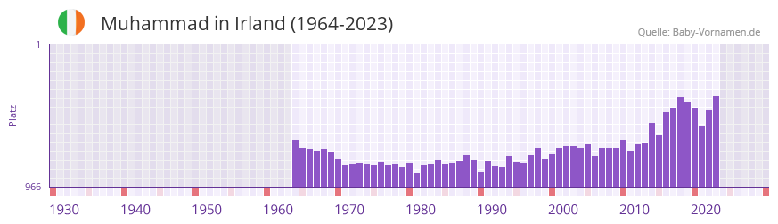 Muhammad in der Vornamen-Hitliste von Irland (1964-2023)