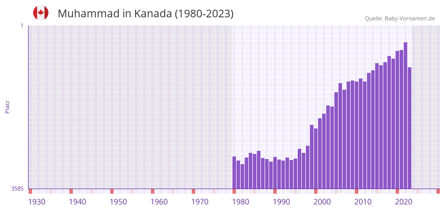Muhammad in der Vornamen-Hitliste von Kanada (1980-2023)